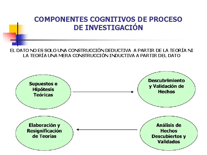 COMPONENTES COGNITIVOS DE PROCESO DE INVESTIGACIÓN EL DATO NO ES SOLO UNA CONSTRUCCIÓN DEDUCTIVA