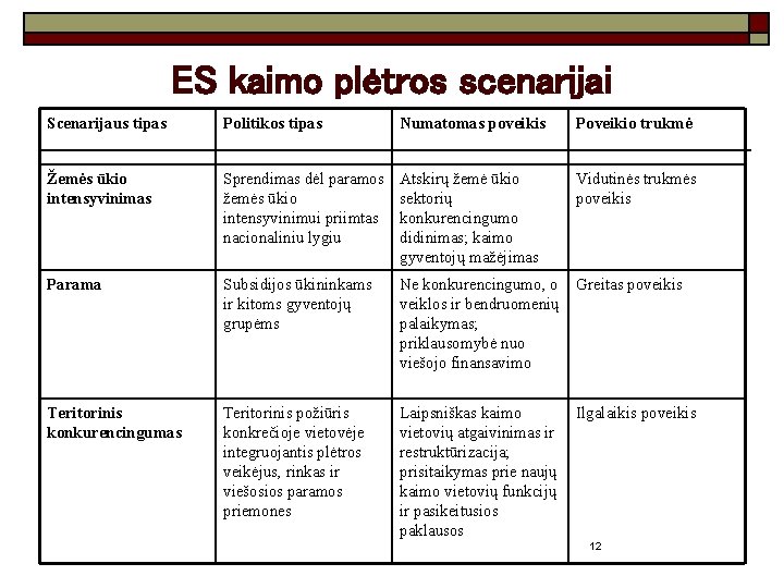 ES kaimo plėtros scenarijai Scenarijaus tipas Politikos tipas Numatomas poveikis Poveikio trukmė Žemės ūkio