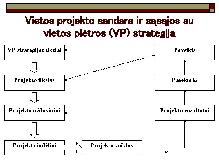 Vietos projekto sandara ir sąsajos su vietos plėtros (VP) strategija VP strategijos tikslai Poveikis