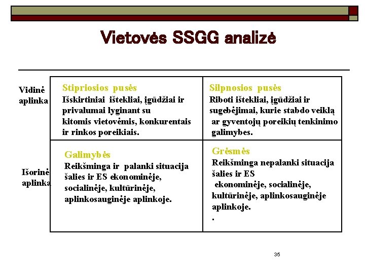 Vietovės SSGG analizė Vidinė aplinka Stipriosios pusės Silpnosios pusės Išskirtiniai ištekliai, įgūdžiai ir privalumai