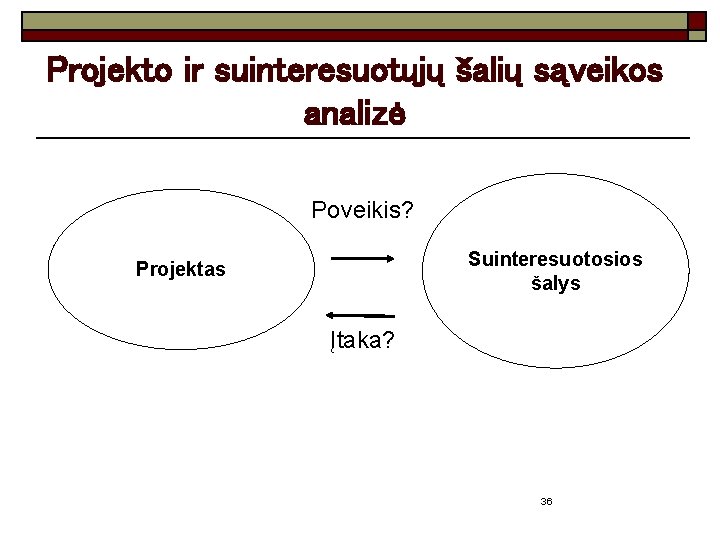 Projekto ir suinteresuotųjų šalių sąveikos analizė Poveikis? Suinteresuotosios šalys Projektas Įtaka? 36 