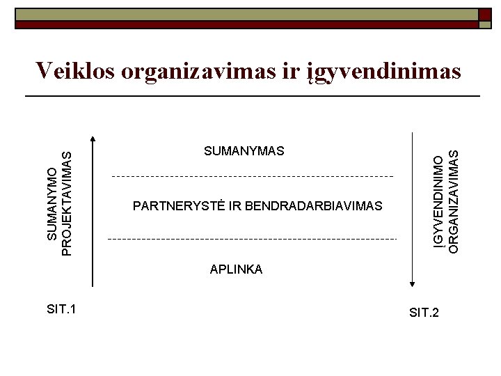 SUMANYMAS PARTNERYSTĖ IR BENDRADARBIAVIMAS ĮGYVENDINIMO ORGANIZAVIMAS SUMANYMO PROJEKTAVIMAS Veiklos organizavimas ir įgyvendinimas APLINKA SIT.