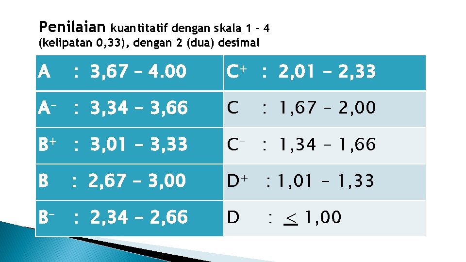 Penilaian kuantitatif dengan skala 1 – 4 (kelipatan 0, 33), dengan 2 (dua) desimal