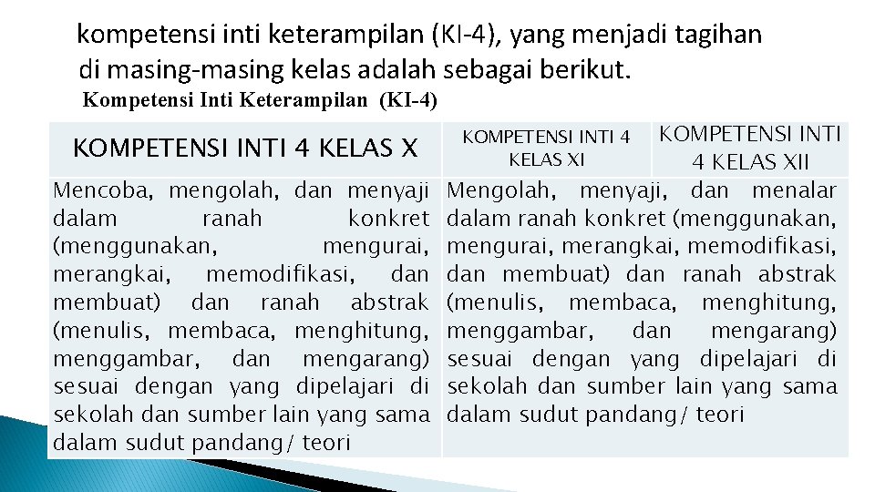 kompetensi inti keterampilan (KI-4), yang menjadi tagihan di masing-masing kelas adalah sebagai berikut. Kompetensi