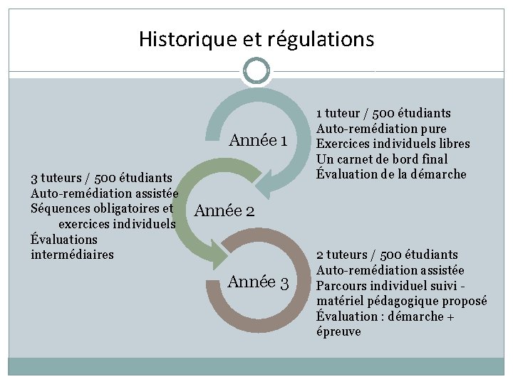 Historique et régulations Année 1 3 tuteurs / 500 étudiants Auto-remédiation assistée Séquences obligatoires