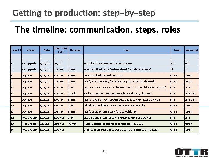 Getting to production: step-by-step The timeline: communication, steps, roles Task ID Phase Date Start