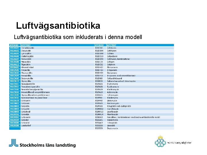 Luftvägsantibiotika som inkluderats i denna modell Sid . 