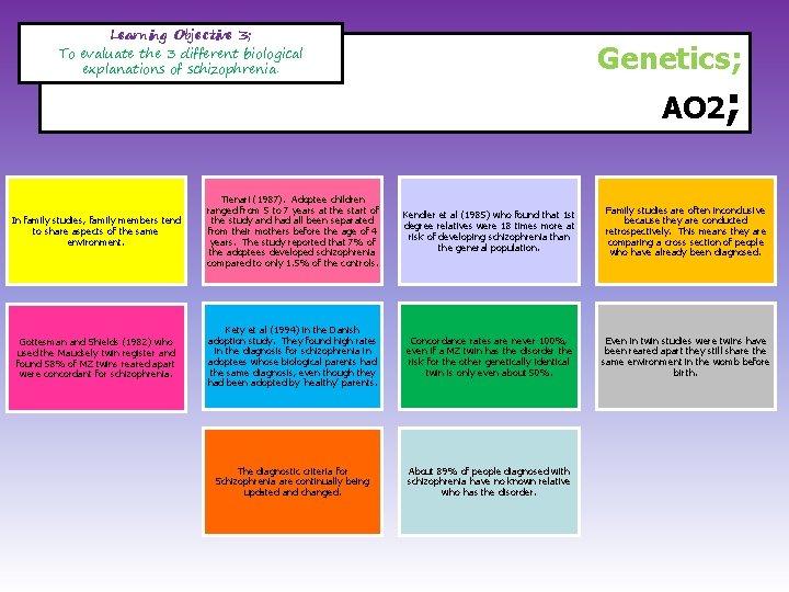 Learning Objective 3; To evaluate the 3 different biological explanations of schizophrenia. Genetics; AO