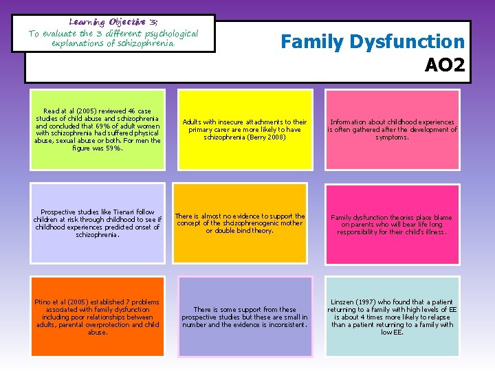 Learning Objective 3; To evaluate the 3 different psychological explanations of schizophrenia. Read at