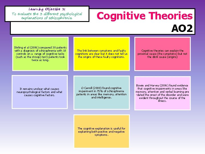 Learning Objective 3; To evaluate the 3 different psychological explanations of schizophrenia. Cognitive Theories