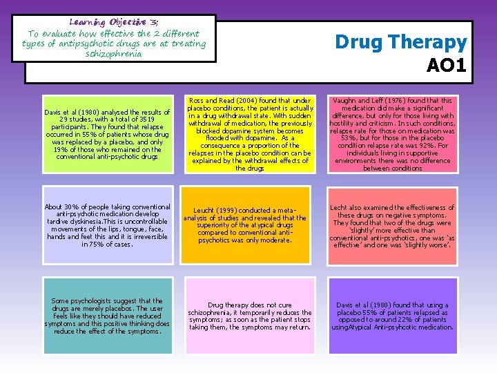 Learning Objective 3; To evaluate how effective the 2 different types of antipsychotic drugs