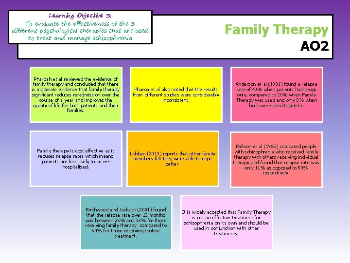 Learning Objective 3; To evaluate the effectiveness of the 3 different psychological therapies that