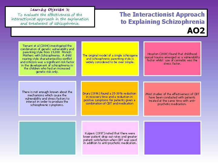 Learning Objective 3; To evaluate the effectiveness of the interactionist approach in the explanation