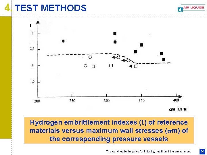 4. TEST METHODS I m (MPa) Hydrogen embrittlement indexes (I) of reference materials versus