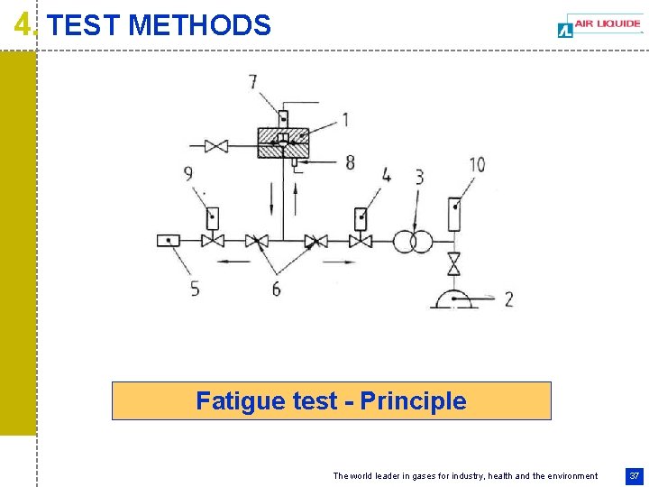 4. TEST METHODS Fatigue test - Principle The world leader in gases for industry,