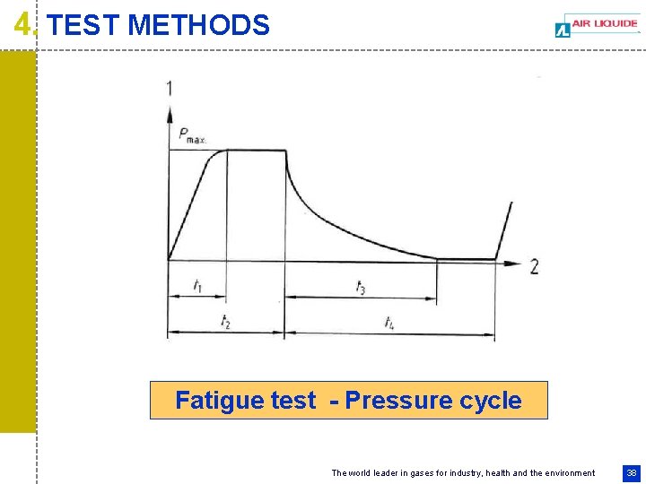 4. TEST METHODS Fatigue test - Pressure cycle The world leader in gases for