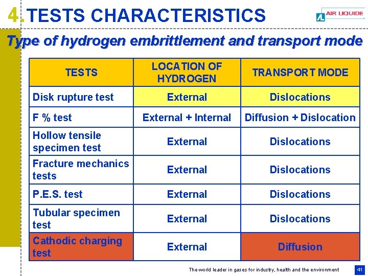 4. TESTS CHARACTERISTICS Type of hydrogen embrittlement and transport mode LOCATION OF HYDROGEN TRANSPORT