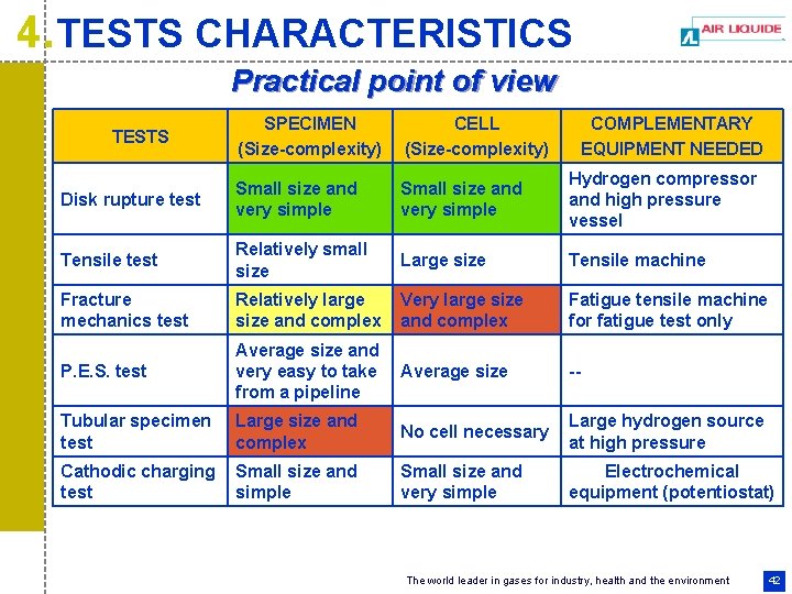 4. TESTS CHARACTERISTICS Practical point of view SPECIMEN (Size-complexity) CELL (Size-complexity) Disk rupture test