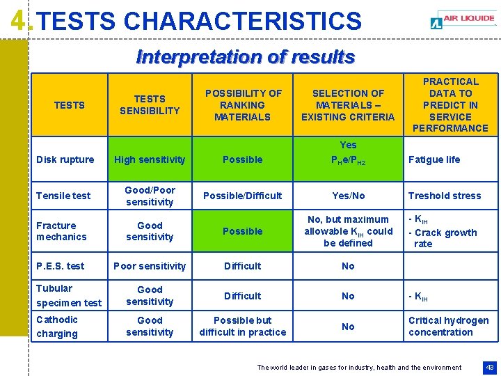 4. TESTS CHARACTERISTICS Interpretation of results TESTS SENSIBILITY PRACTICAL DATA TO PREDICT IN SERVICE