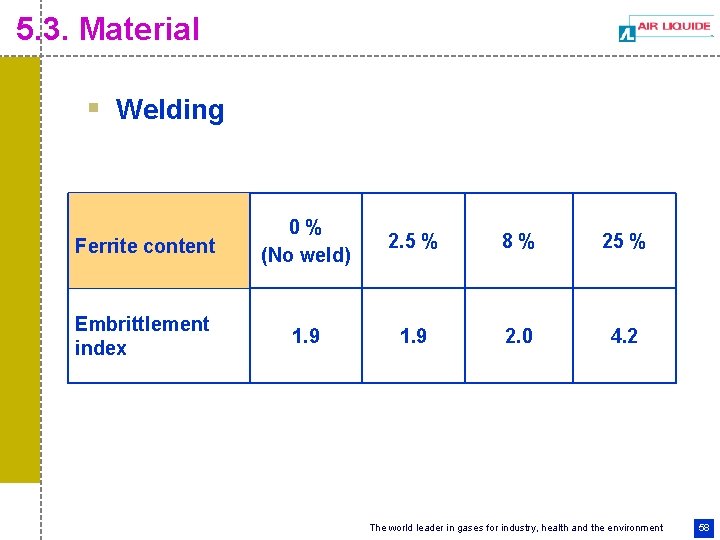 5. 3. Material § Welding Ferrite content 0% (No weld) 2. 5 % 8%