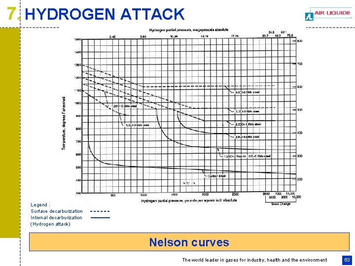 7. HYDROGEN ATTACK Legend : Surface decarburization Internal decarburization (Hydrogen attack) Nelson curves The