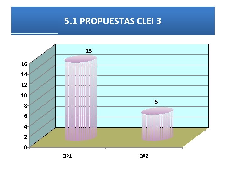5. 1 PROPUESTAS CLEI 3 15 16 14 12 10 5 8 6 4