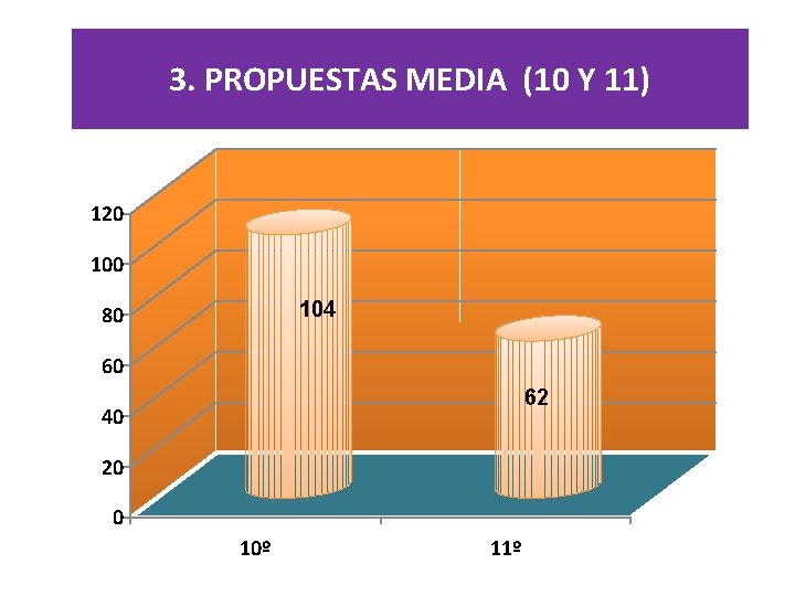 3. PROPUESTAS MEDIA (10 Y 11) 120 104 80 60 62 40 20 0