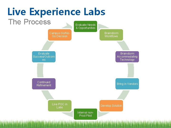 Live Experience Labs The Process Evaluate Needs & Opportunities Campus Go/No. Go Decision Brainstorm