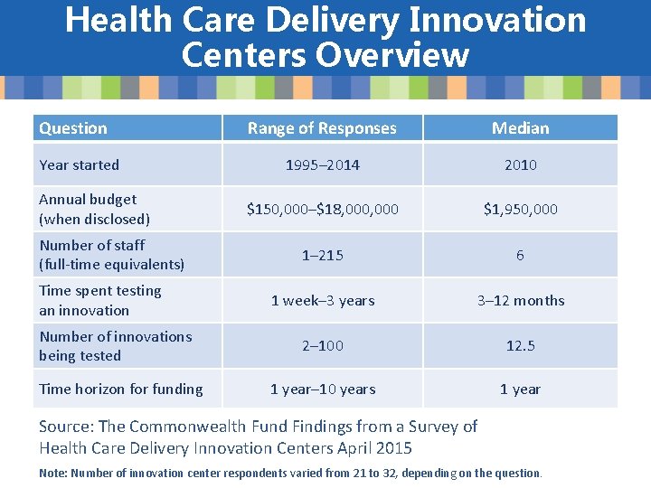 Health Care Delivery Innovation Centers Overview Question Year started Annual budget (when disclosed) Number