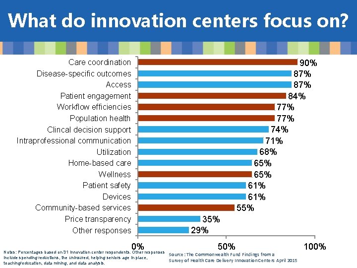 What do innovation centers focus on? 90% 87% 84% 77% 74% 71% 68% 65%