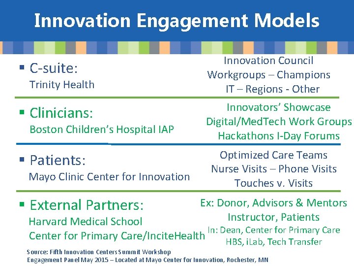 Innovation Engagement Models § C-suite: Innovation Council Workgroups – Champions IT – Regions -