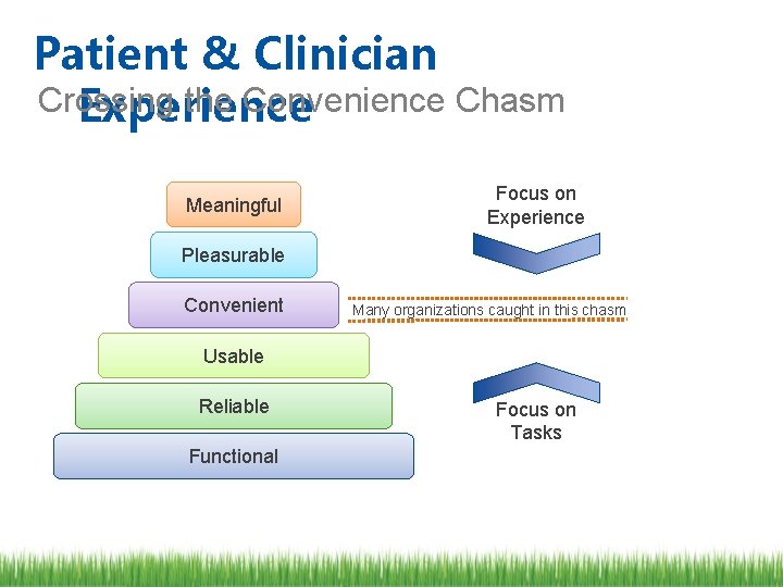 Patient & Clinician Crossing the Convenience Chasm Experience Meaningful Focus on Experience Pleasurable Convenient