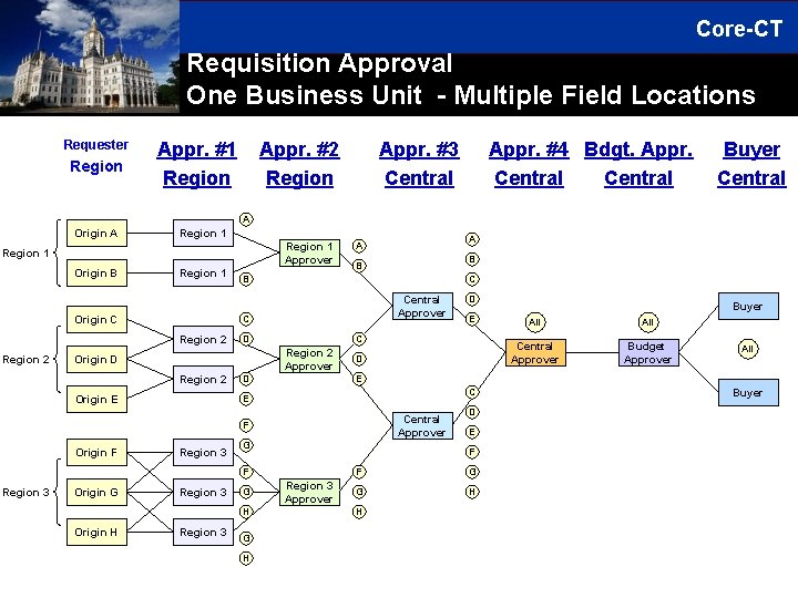 Core-CT Requisition Approval One Business Unit - Multiple Field Locations Requester Region Appr. #1