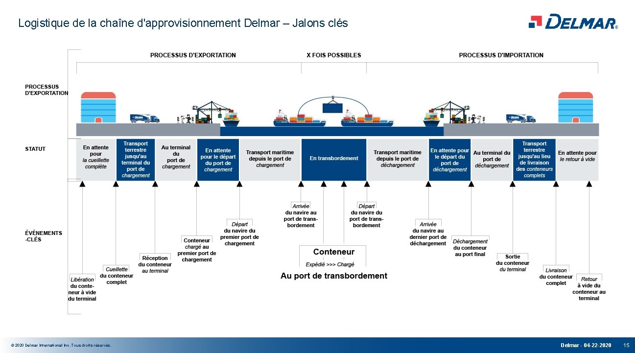 Logistique de la chaîne d'approvisionnement Delmar – Jalons clés © 2020 Delmar International Inc.