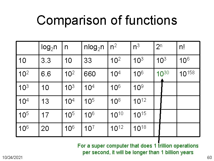 Comparison of functions log 2 n n nlog 2 n n 2 n 3