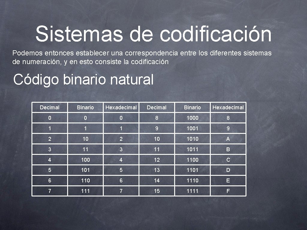 Sistemas de codificación Podemos entonces establecer una correspondencia entre los diferentes sistemas de numeración,