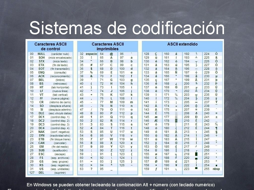Sistemas de codificación En Windows se pueden obtener tecleando la combinación Alt + número