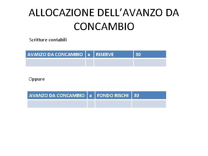 ALLOCAZIONE DELL’AVANZO DA CONCAMBIO Scritture contabili AVANZO DA CONCAMBIO a RISERVE 30 Oppure AVANZO