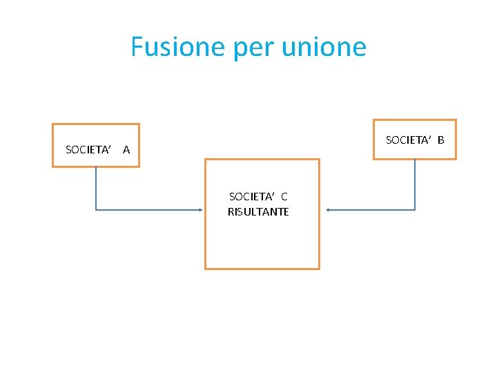 Fusione per unione SOCIETA’ B SOCIETA’ A SOCIETA’ C RISULTANTE 