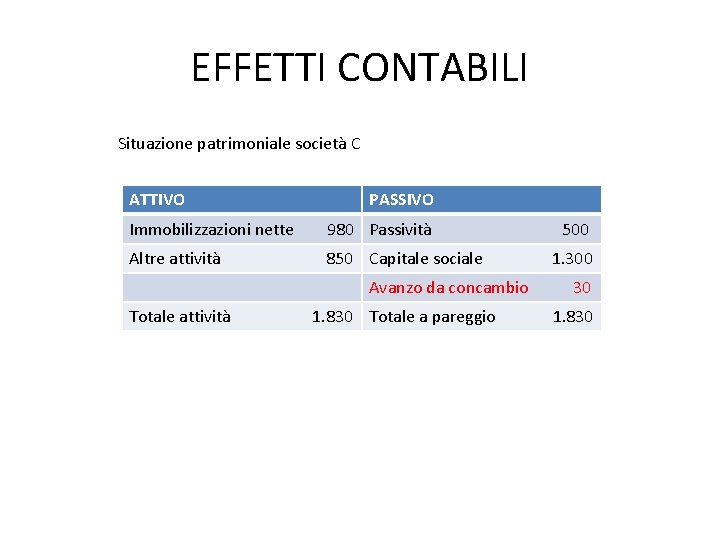 EFFETTI CONTABILI Situazione patrimoniale società C ATTIVO PASSIVO Immobilizzazioni nette 980 Passività Altre attività