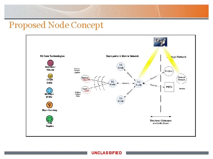 Proposed Node Concept UNCLASSIFIED 