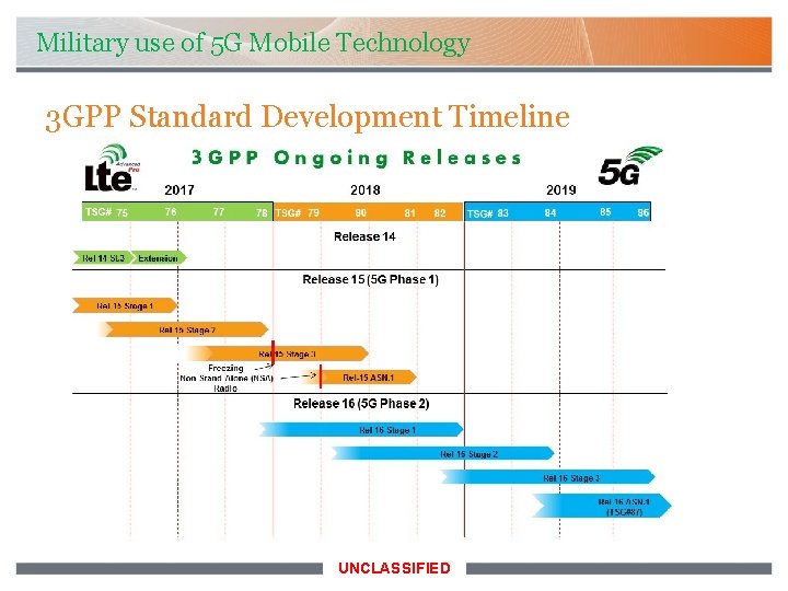 Military use of 5 G Mobile Technology 3 GPP Standard Development Timeline UNCLASSIFIED 