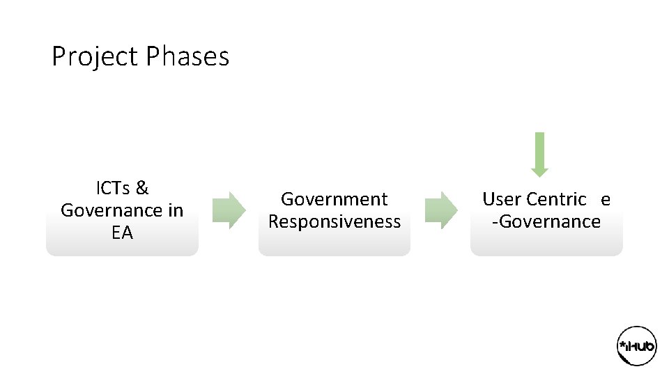 Project Phases ICTs & Governance in EA Government Responsiveness User Centric e -Governance 