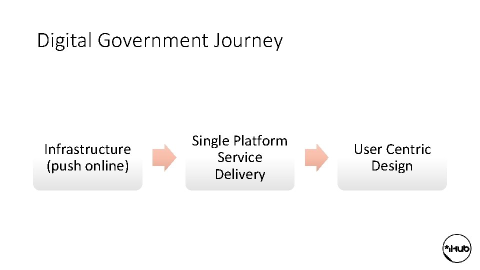 Digital Government Journey Infrastructure (push online) Single Platform Service Delivery User Centric Design 