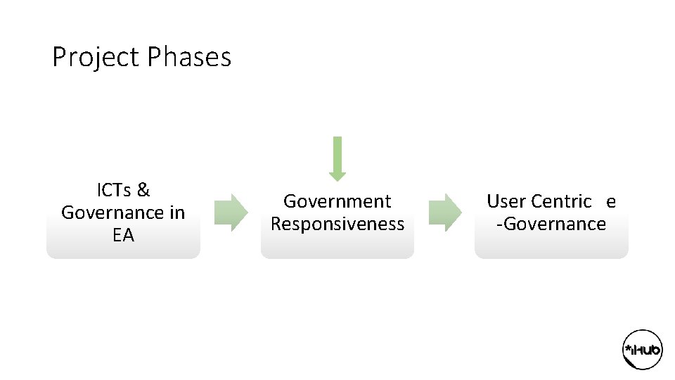 Project Phases ICTs & Governance in EA Government Responsiveness User Centric e -Governance 