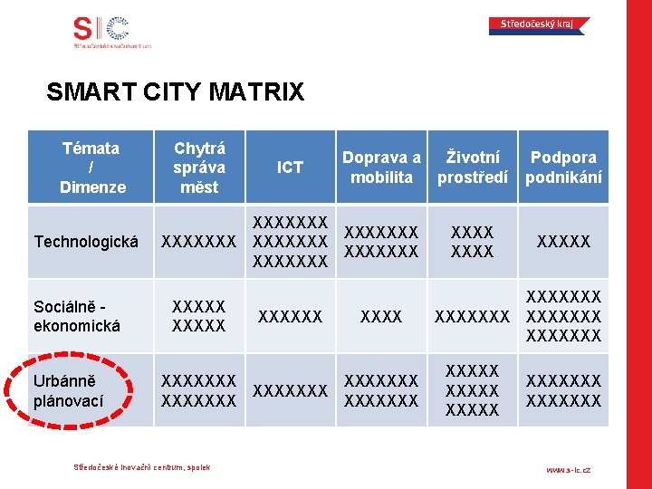 SMART CITY MATRIX Témata / Dimenze Technologická Sociálně ekonomická Urbánně plánovací Chytrá správa měst