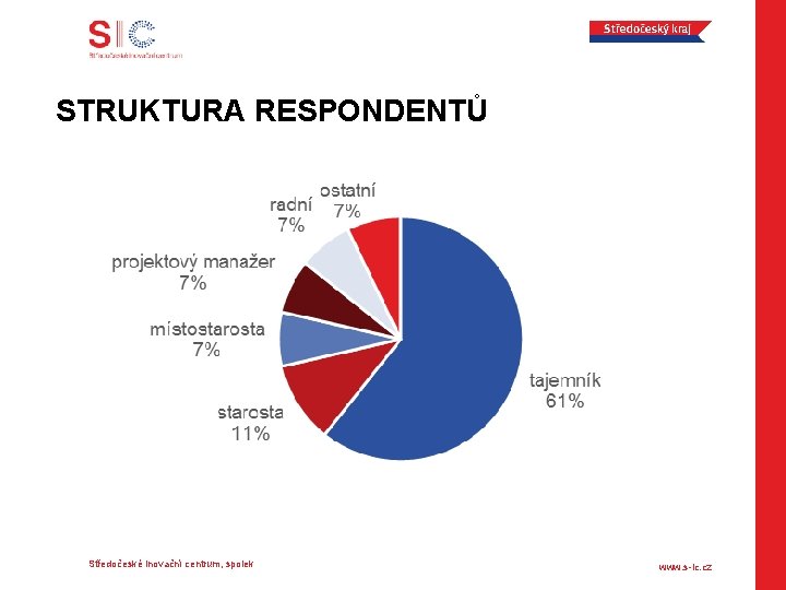 STRUKTURA RESPONDENTŮ Středočeské inovační centrum, spolek www. s-ic. cz 