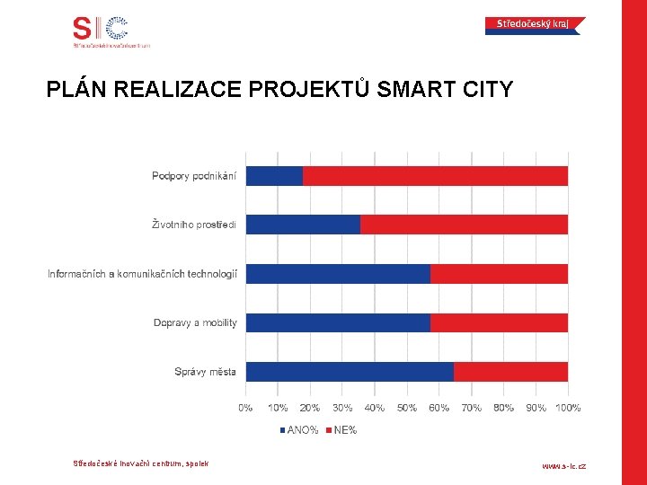 PLÁN REALIZACE PROJEKTŮ SMART CITY Středočeské inovační centrum, spolek www. s-ic. cz 