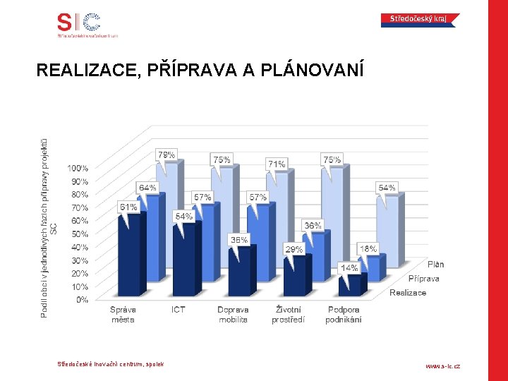 REALIZACE, PŘÍPRAVA A PLÁNOVANÍ Středočeské inovační centrum, spolek www. s-ic. cz 