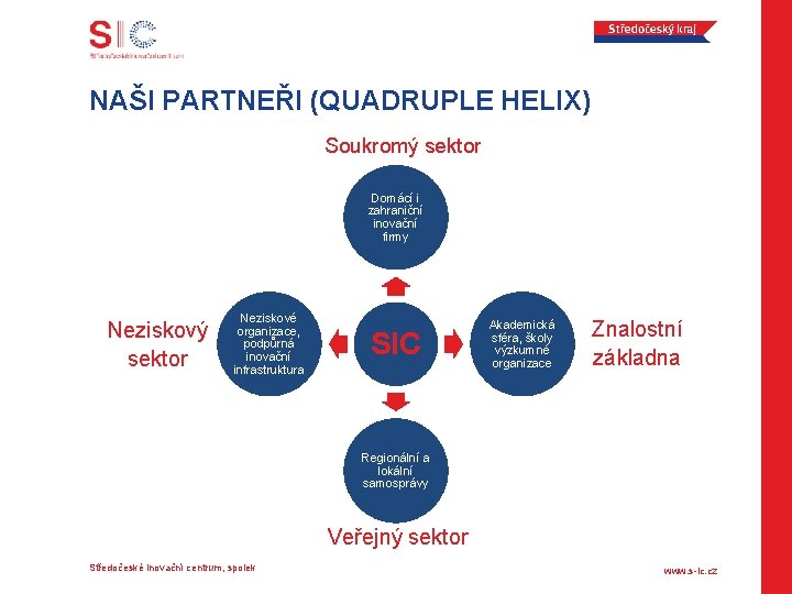 NAŠI PARTNEŘI (QUADRUPLE HELIX) Soukromý sektor Domácí i zahraniční inovační firmy Neziskový sektor Neziskové